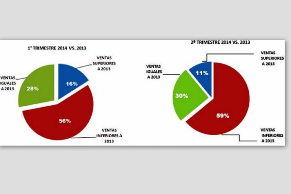 Continúan en baja las ventas en los comercios locales