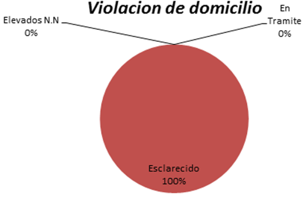 La Policía de Investigaciones tuvo 103 intervenciones