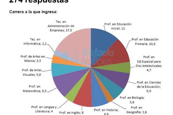 ISP Nº2: menos de la mitad de los ingresantes terminó la secundaria el año anterior