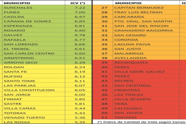 Rafaela entre las ciudades con mejor calidad de vida en la provincia