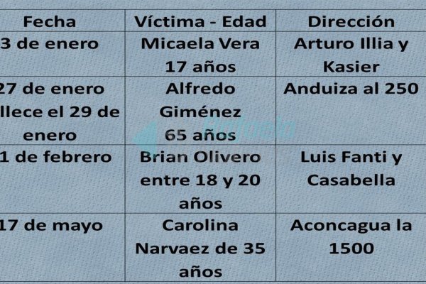 Accidentes de tránsito: 8 muertos en 5 meses