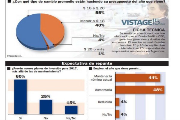 CEOs planean un 2017 con más inflación de la que espera Macri