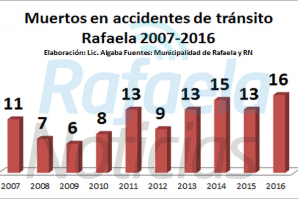 El 2016 fue el año más trágico para Rafaela en accidentes de tránsito