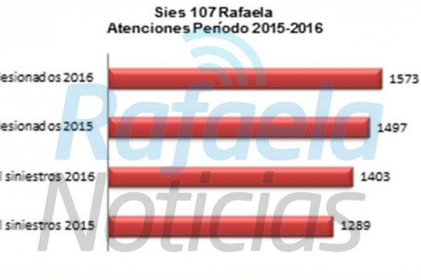 Leve incremento de los accidentes de tránsito en Rafaela