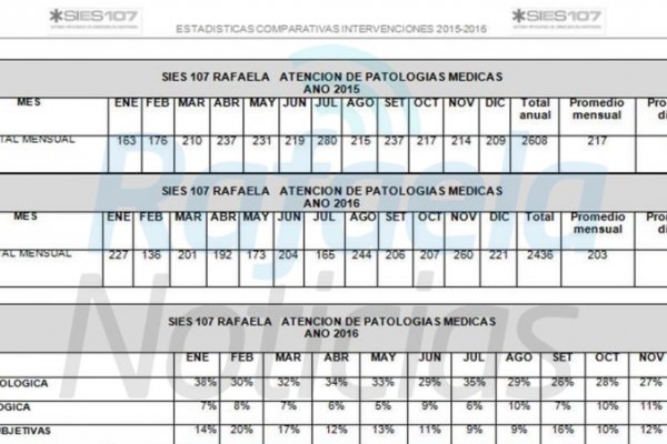 El SIES 107 realizó cerca de 2500 atenciones en Rafaela