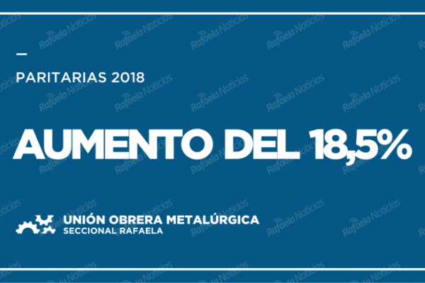 La Unión Obrera Metalúrgica logró un aumento salarial del 18,5%.