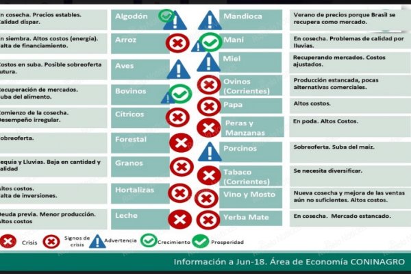 Se acentúan los signos de crisis en las producciones regionales