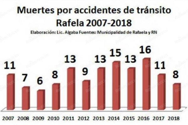 Rafaela: la mitad de las víctimas fatales fueron motociclistas