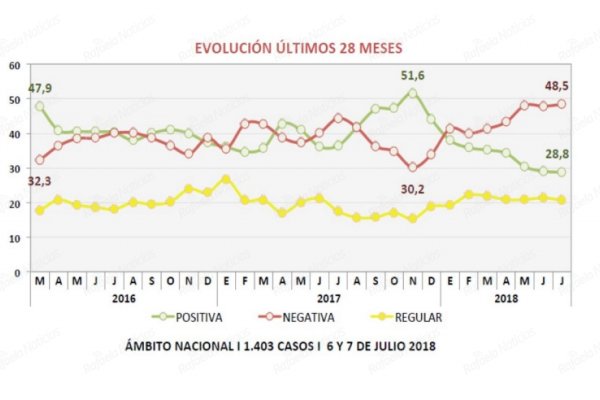 La imagen negativa del gobierno nacional alcanza el 48,5 %