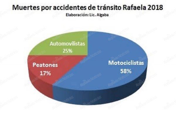 Los accidentes fatales del 2018 ya superan a los de todo el año pasado