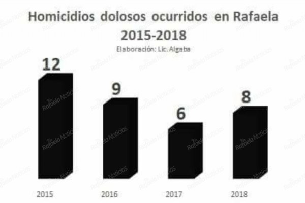 Rafaela: 21 muertes ¿evitables? en lo que va del 2018