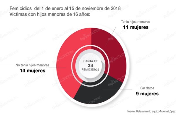 Santa Fe es la segunda provincia a nivel nacional con más femicidios