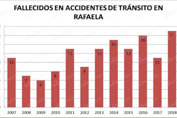 2018: el año de mayor fatalidades en calles y rutas de Rafaela