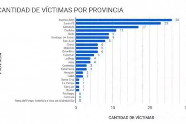 Santa Fe, la segunda provincia más peligrosa para los ciclistas