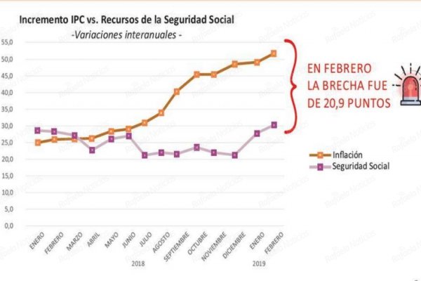 Ingresos de obras sociales más de 20 puntos por debajo de la inflación