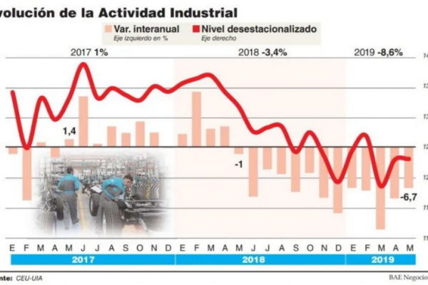 Con una caída del 6,7%, la industria extiende su crisis y el piso llegará en el segundo semestre