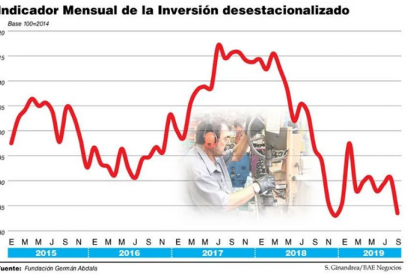 En pleno festival de tipos de cambio paralelos, la inversión cayó 10,8% en septiembre