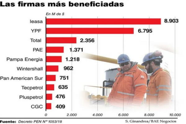 A días de irse, Macri compensó a gasíferas con $25.000 millones por la devaluación de 2018