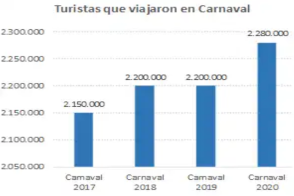 Carnaval récord: gastos por $18.038 millones y ventas crecieron 1,9%