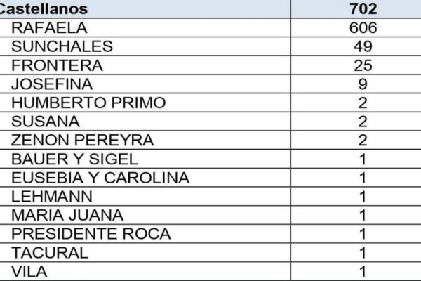 Son 606 los casos de dengue en Rafaela