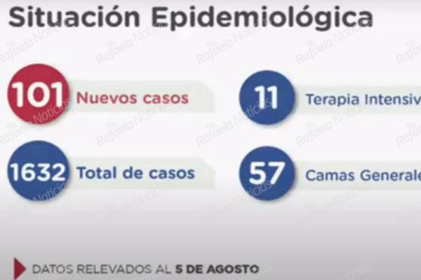 Santa Fe volvió a superar los 100 casos diarios de COVID 19