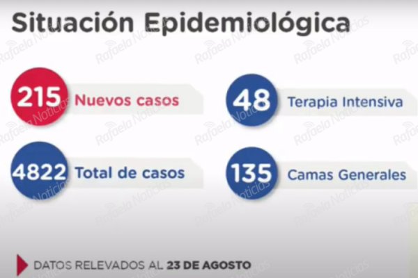 Santa Fe anuncio 215 nuevos casos.