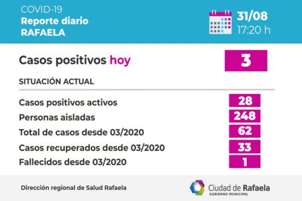 Nuevo reporte: 3 casos de COVID 19 positivos en Rafaela