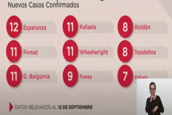 889 nuevos casos en la provincia, 11 en Rafaela