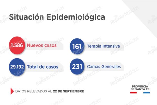 Confirman 1.586 casos nuevos de COVID-19 en la provincia