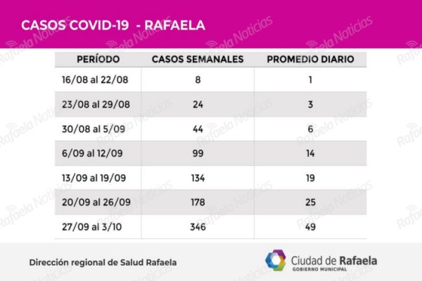 El departamento Castellanos tiene la peor tasa de duplicación de toda la provincia