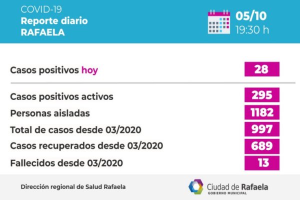 Covid 19: Rafaela suma 28 casos y se acerca a los 1000 contagios