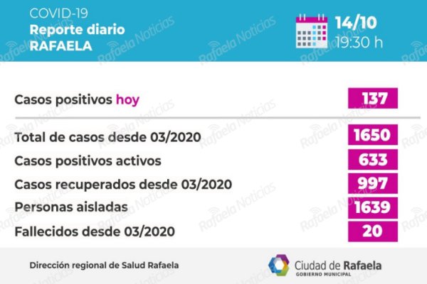 Covid 19 récord en Rafaela: 137 nuevos casos y 19 internados en terapia