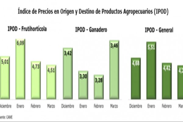 La brecha de precios entre  el consumidor y el productor se redujo por segundo mes consecutivo