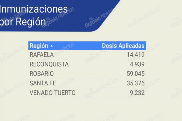 Unas 11 mil personas se vacunaron contra la gripe en el departamento Castellanos