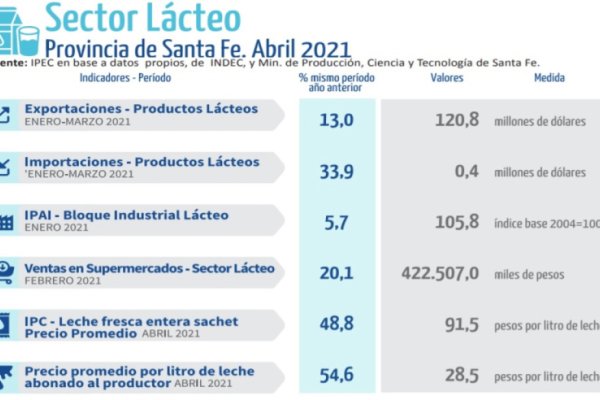 La lechería santafesina, en positivo en el inicio de 2021