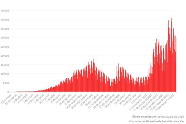 Covid-19 en Argentina: 607 muertes y 29.757 casos en las últimas 24 horas