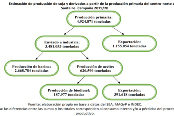 Retenciones: el centro-norte santafesino aportó US$427 millones en la campaña 19/20