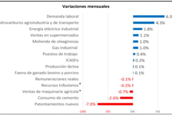 Se acumula un año de recuperación en economía santafesina