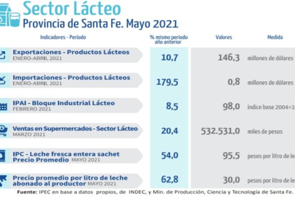 La lechería santafesina sigue mejorando sus números