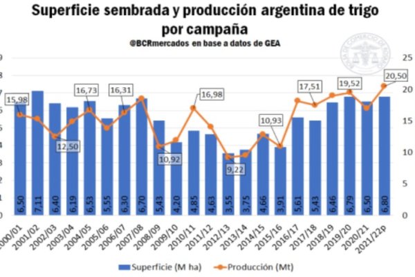 El trigo se encamina a una campaña histórica