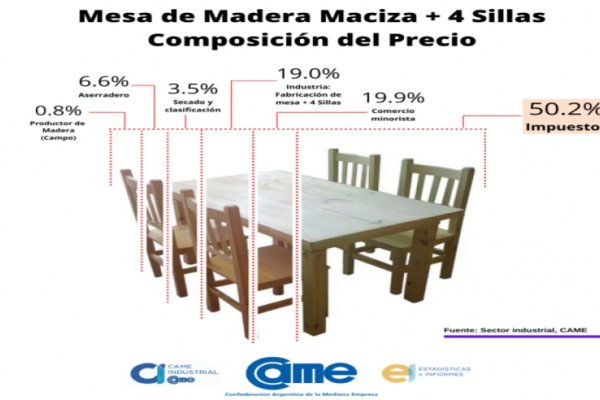 Muebles de madera: el 50 % del valor son impuestos