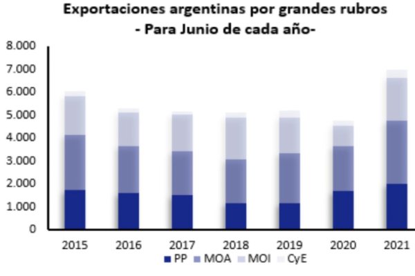 La agroindustria sigue acaparando las exportaciones argentinas