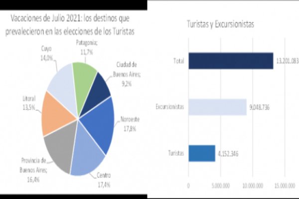 Vacaciones de invierno: Turistas y excursionistas gastaron $43,604 millones