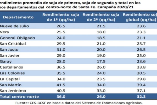 La soja cerró una campaña de excepción en Santa Fe