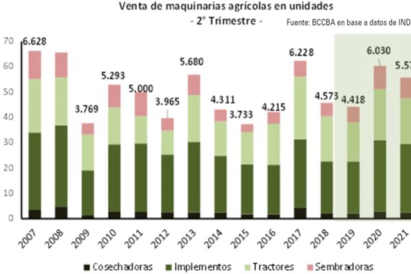 La venta de maquinaria agrícola se contrajo en el último trimestre