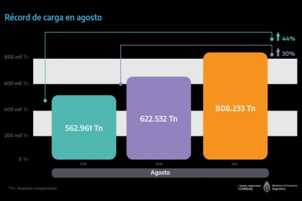 Aumenta la carga de granos en trenes