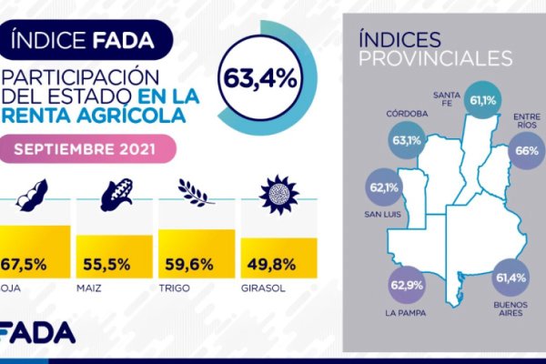 Creció 1,6% la renta agrícola en manos del Estado