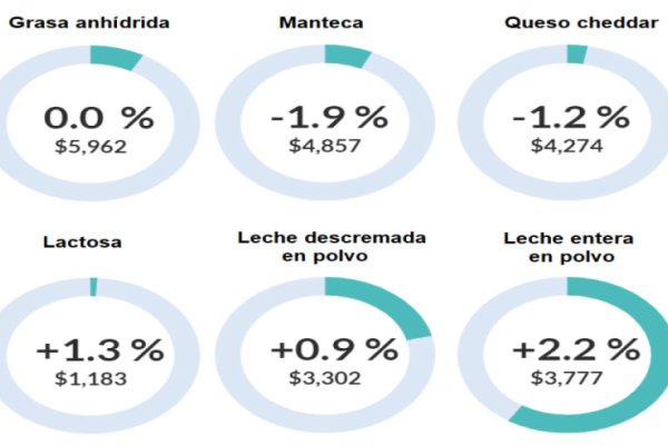 La leche en polvo da pelea por la recuperación del precio