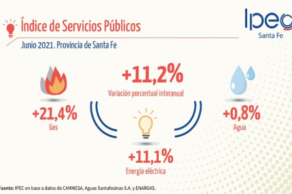 Se incrementó el consumo de gas, energía eléctrica y agua potable