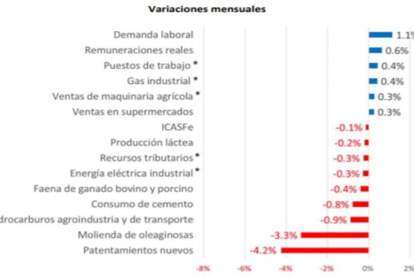 Se hace lenta la recuperación económica provincial